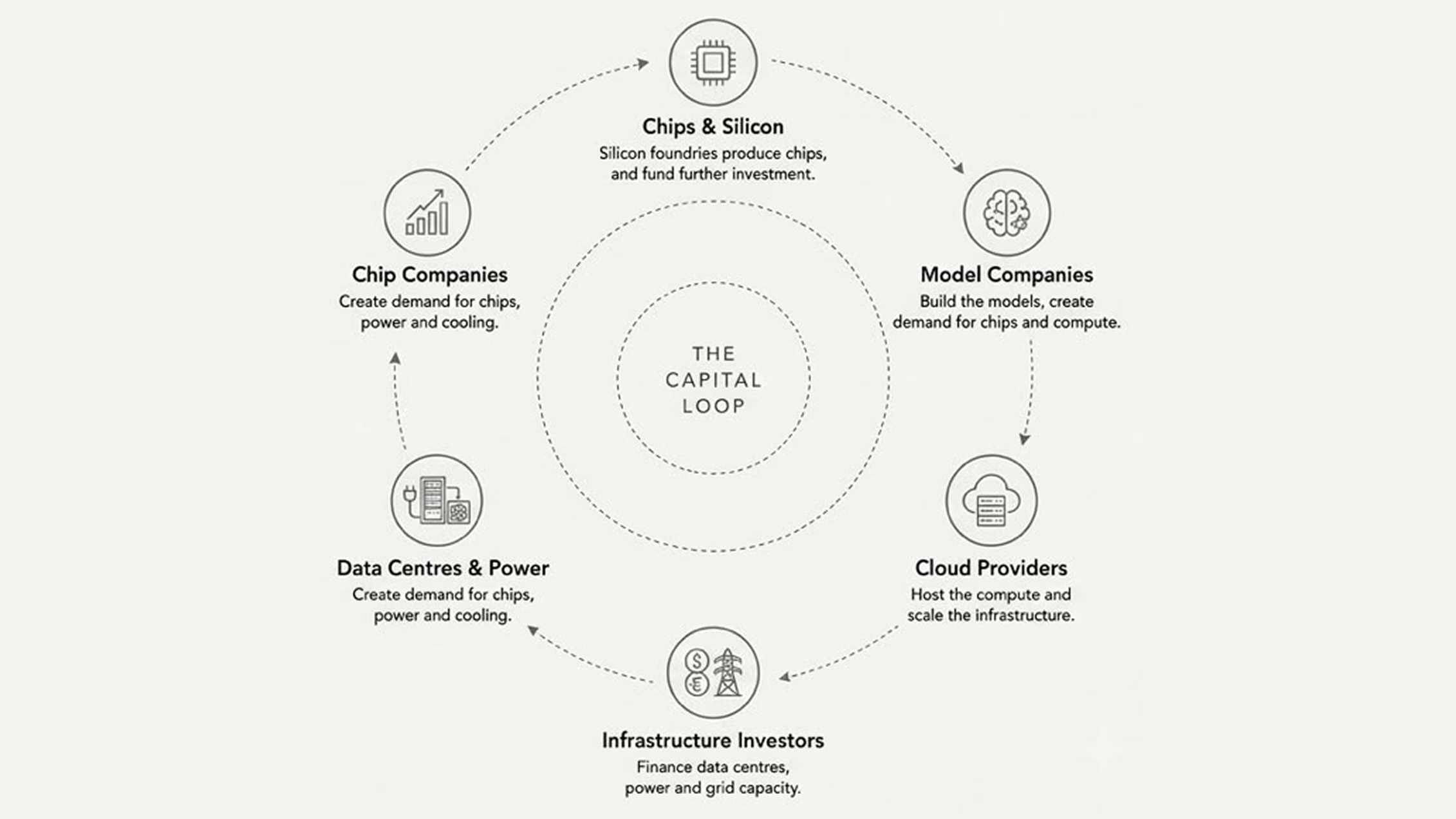 The Capital Loop:How AI transformed from a software story into one of the most capital-intensive infrastructure bets in history
