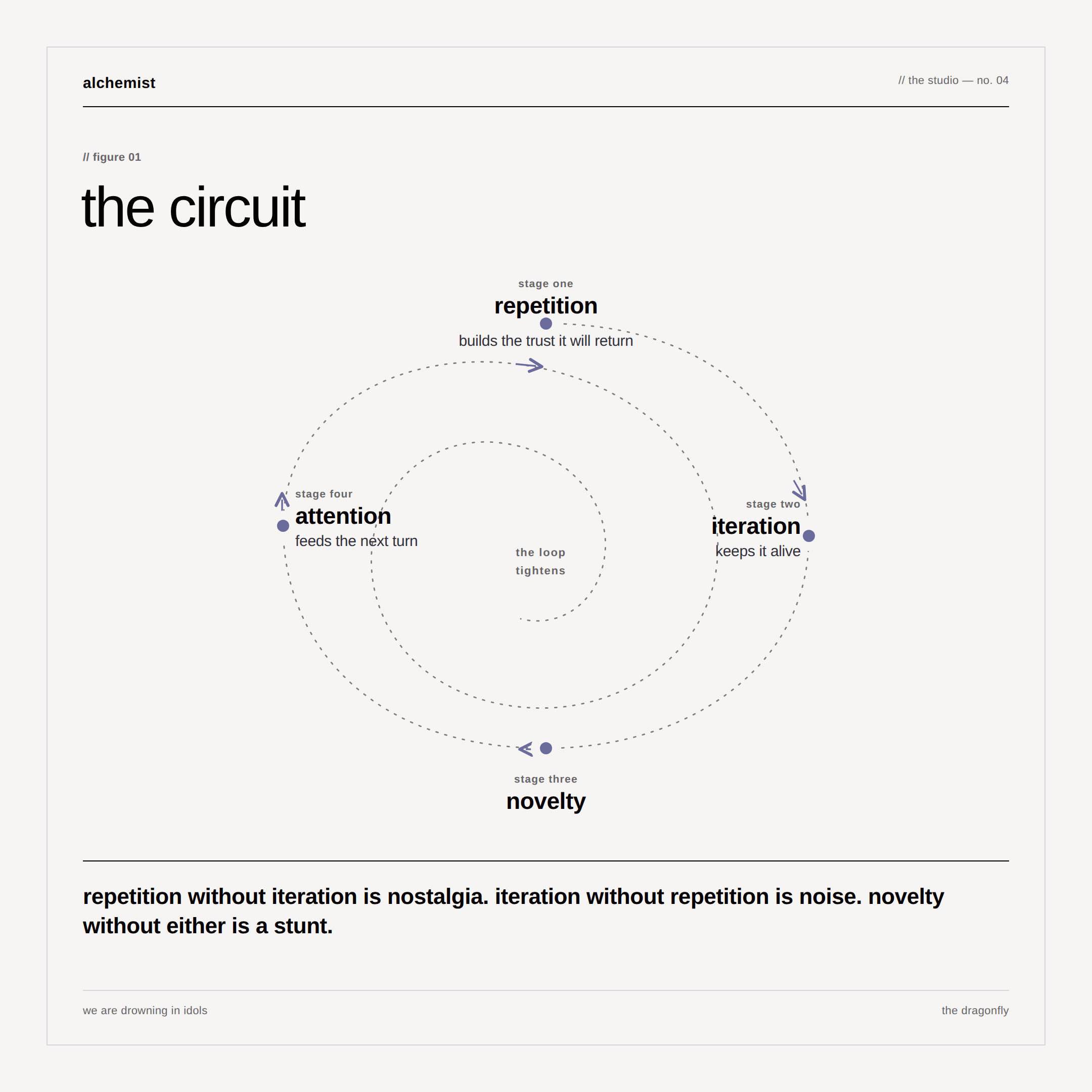 So when people ask me for the object, I try to sell them the circuit instead. It is a harder sell, because a circuit does not fit inside a launch plan. But it is the only thing I have ever watched actually work, and it is simple enough to draw.