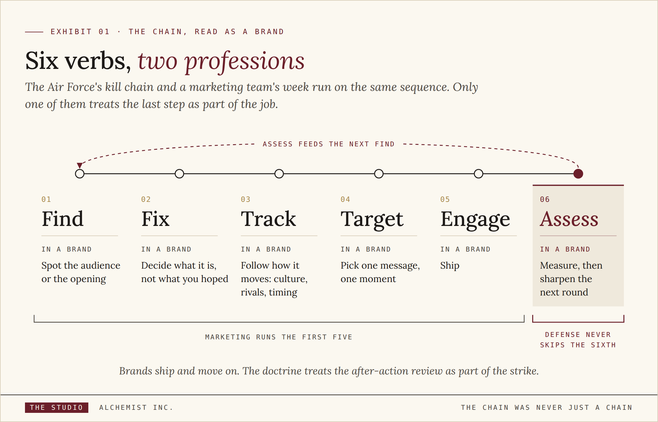 the six verbs run left to right as a sequence, each with its brand meaning underneath. Assess is highlighted, and a dashed loop runs from it back to Find. Brackets underneath label the first five "Marketing runs the first five" and the sixth "Defense never skips the sixth."